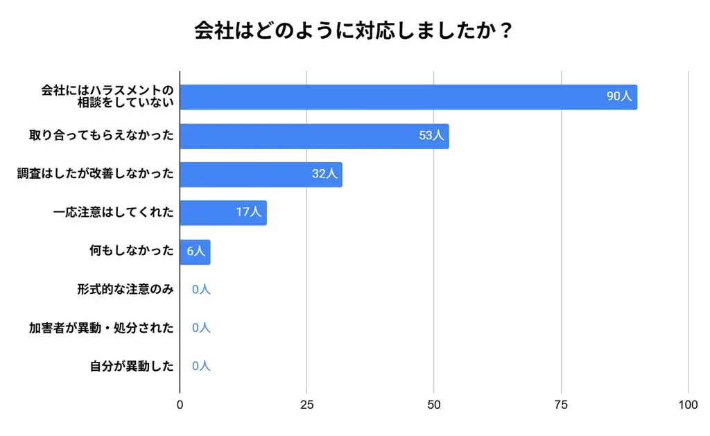 【ハラスメント実態調査/全国200名アンケート】6割がパワハラ経験、8割超が「上司・経営層」からの加害と回答！会社を辞めた人の選択肢は「退職」か「我慢」だけ？最多は関東で約4割も… 画像 4