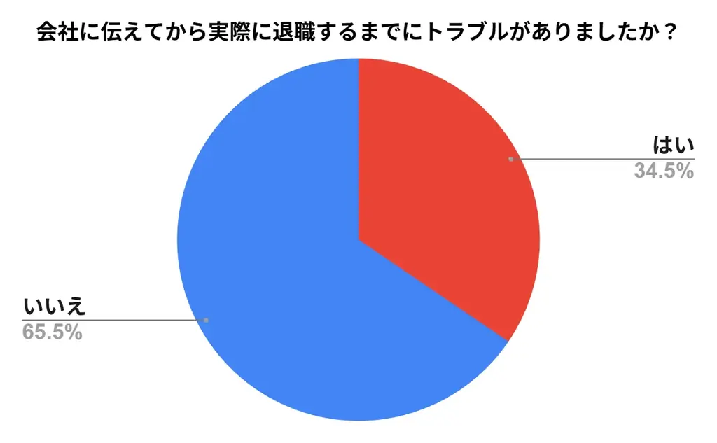 【ハラスメント実態調査/全国200名アンケート】6割がパワハラ経験、8割超が「上司・経営層」からの加害と回答！会社を辞めた人の選択肢は「退職」か「我慢」だけ？最多は関東で約4割も… 画像 5