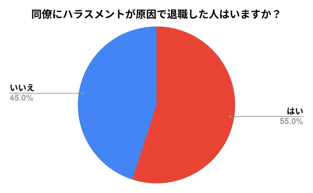 【ハラスメント実態調査/全国200名アンケート】6割がパワハラ経験、8割超が「上司・経営層」からの加害と回答！会社を辞めた人の選択肢は「退職」か「我慢」だけ？最多は関東で約4割も… 画像 6