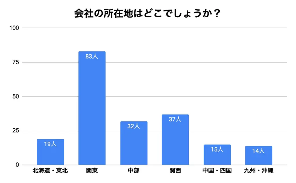 【ハラスメント実態調査/全国200名アンケート】6割がパワハラ経験、8割超が「上司・経営層」からの加害と回答！会社を辞めた人の選択肢は「退職」か「我慢」だけ？最多は関東で約4割も… 画像 7