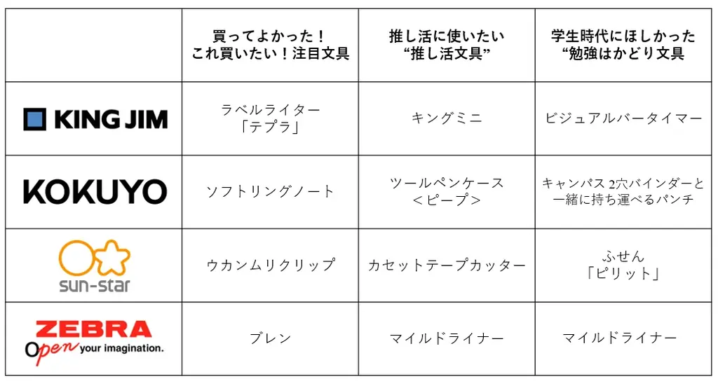 文具メーカー4社が共同調査！他社のプロが推す「おすすめ文具」＆受験シーズン直前「はかどり文具」発表 画像 2