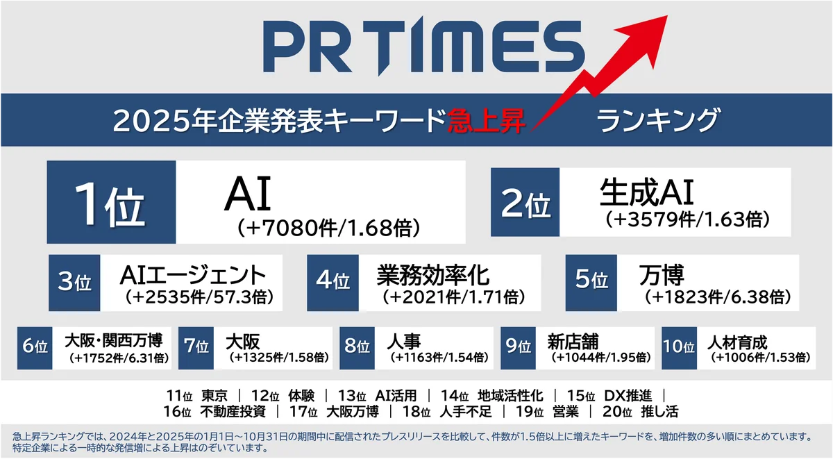2025年の企業発表トレンド：AI・万博・推し活の勢力図