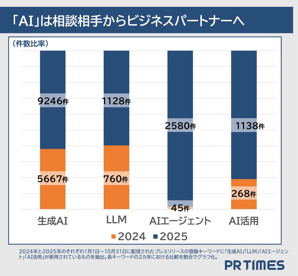 AI・万博・人手不足…ニュースでよく見たキーワードが勢揃い！企業発表トレンドから振り返りと未来予想を分析 画像 6