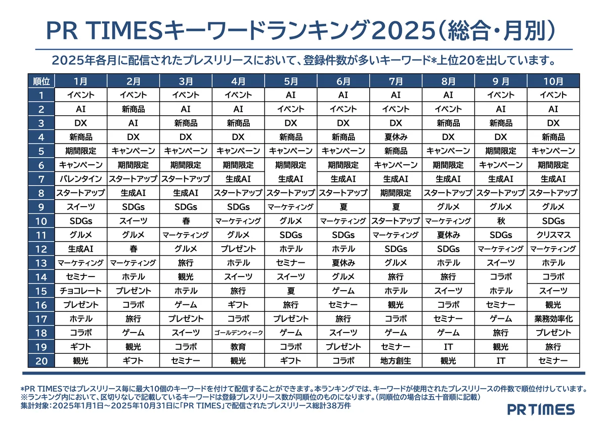 AI・万博・人手不足…ニュースでよく見たキーワードが勢揃い！企業発表トレンドから振り返りと未来予想を分析 画像 7