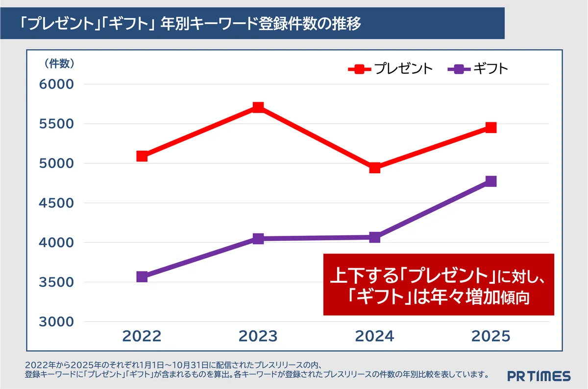 AI・万博・人手不足…ニュースでよく見たキーワードが勢揃い！企業発表トレンドから振り返りと未来予想を分析 画像 8