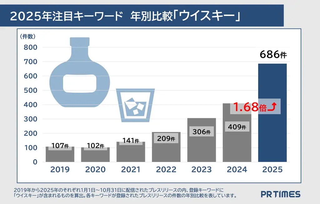 AI・万博・人手不足…ニュースでよく見たキーワードが勢揃い！企業発表トレンドから振り返りと未来予想を分析 画像 9