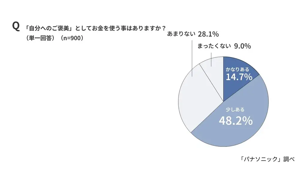 今年の冬はおでかけ派？イエナカ派？物価高×寒さで外出をためらう人が6割でおこもり傾向。6割以上が「自分へのご褒美」で気分転換、“おうちエンタメ”が冬のスタンダードに。【自分へのご褒美に関する意識調査】 画像 10