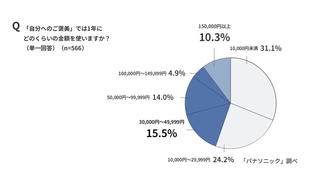 今年の冬はおでかけ派？イエナカ派？物価高×寒さで外出をためらう人が6割でおこもり傾向。6割以上が「自分へのご褒美」で気分転換、“おうちエンタメ”が冬のスタンダードに。【自分へのご褒美に関する意識調査】 画像 11