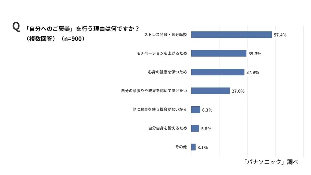 今年の冬はおでかけ派？イエナカ派？物価高×寒さで外出をためらう人が6割でおこもり傾向。6割以上が「自分へのご褒美」で気分転換、“おうちエンタメ”が冬のスタンダードに。【自分へのご褒美に関する意識調査】 画像 12