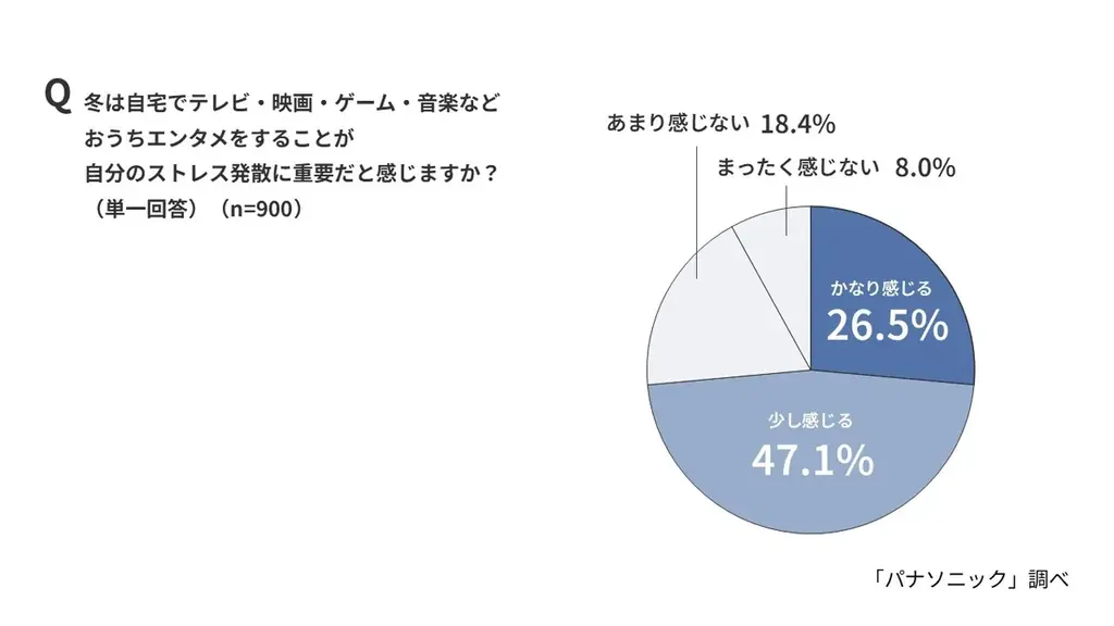 今年の冬はおでかけ派？イエナカ派？物価高×寒さで外出をためらう人が6割でおこもり傾向。6割以上が「自分へのご褒美」で気分転換、“おうちエンタメ”が冬のスタンダードに。【自分へのご褒美に関する意識調査】 画像 13