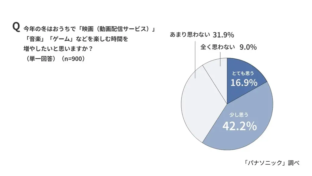 今年の冬はおでかけ派？イエナカ派？物価高×寒さで外出をためらう人が6割でおこもり傾向。6割以上が「自分へのご褒美」で気分転換、“おうちエンタメ”が冬のスタンダードに。【自分へのご褒美に関する意識調査】 画像 14
