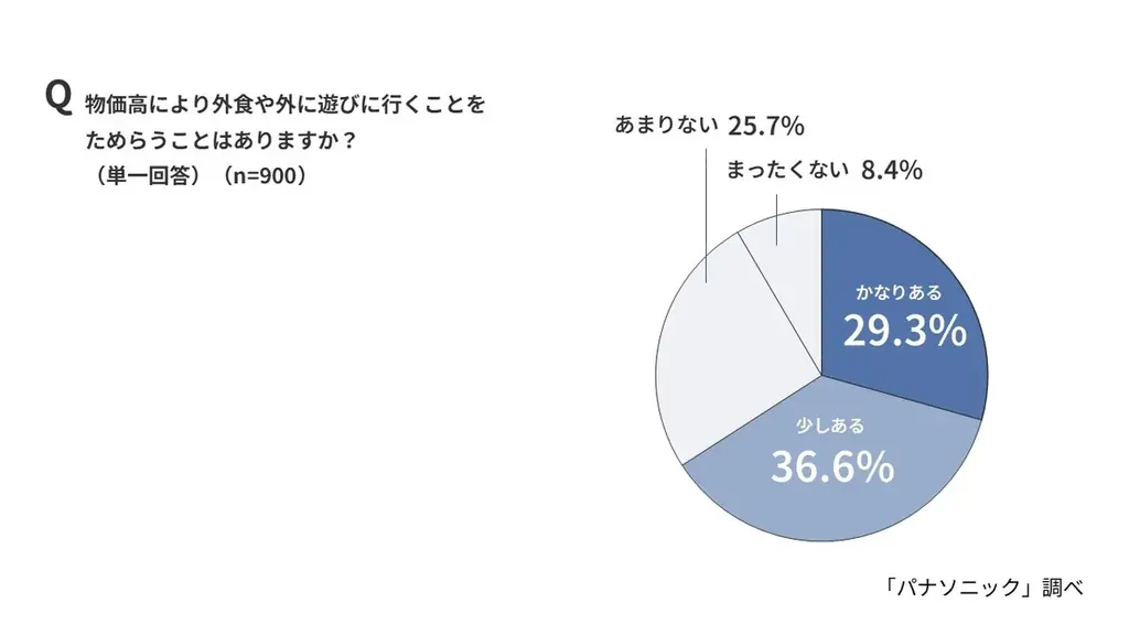 今年の冬はおでかけ派？イエナカ派？物価高×寒さで外出をためらう人が6割でおこもり傾向。6割以上が「自分へのご褒美」で気分転換、“おうちエンタメ”が冬のスタンダードに。【自分へのご褒美に関する意識調査】 画像 2
