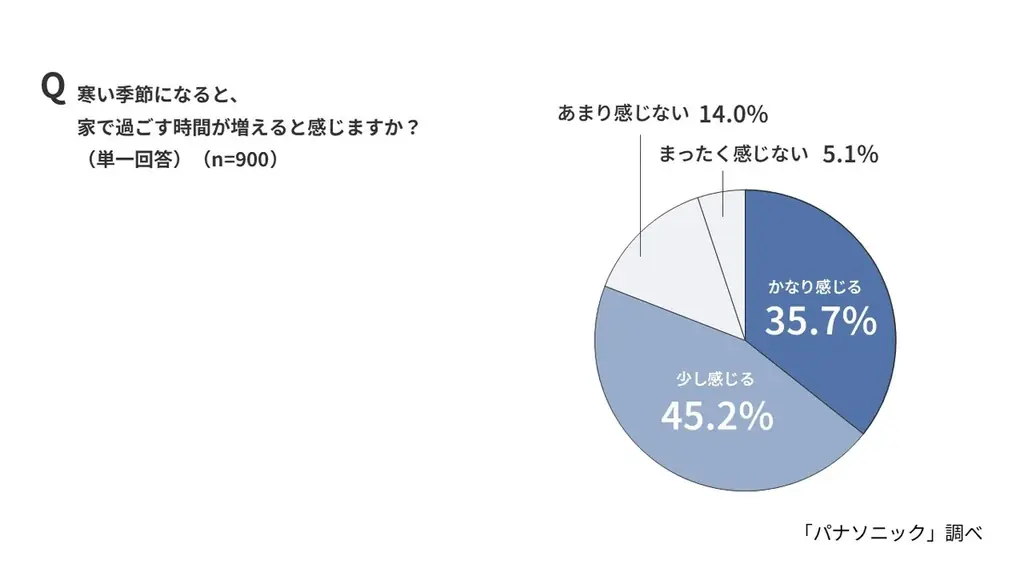今年の冬はおでかけ派？イエナカ派？物価高×寒さで外出をためらう人が6割でおこもり傾向。6割以上が「自分へのご褒美」で気分転換、“おうちエンタメ”が冬のスタンダードに。【自分へのご褒美に関する意識調査】 画像 3