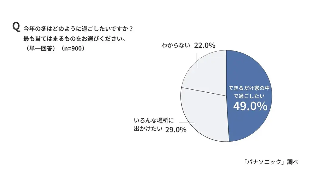 今年の冬はおでかけ派？イエナカ派？物価高×寒さで外出をためらう人が6割でおこもり傾向。6割以上が「自分へのご褒美」で気分転換、“おうちエンタメ”が冬のスタンダードに。【自分へのご褒美に関する意識調査】 画像 4