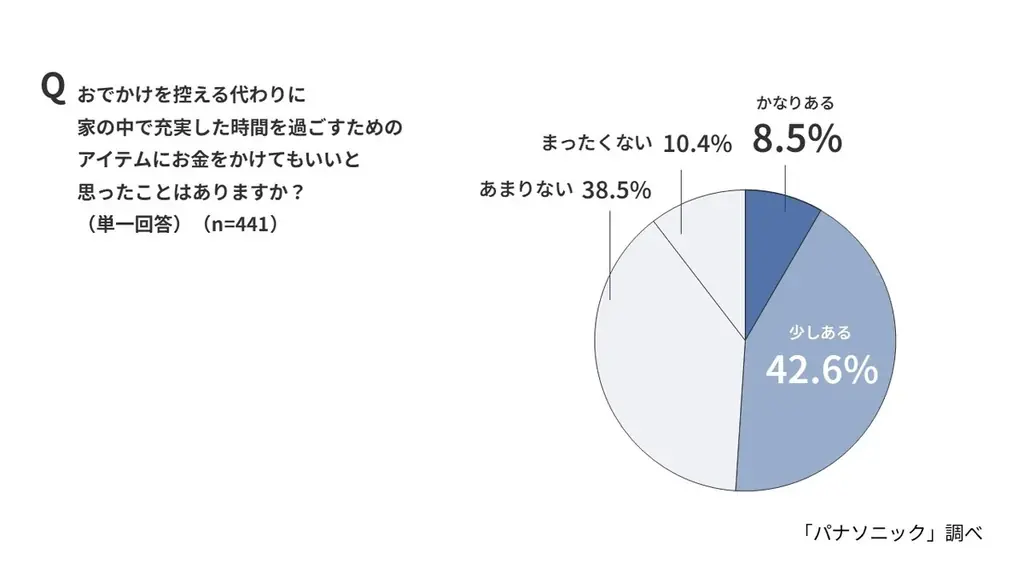 今年の冬はおでかけ派？イエナカ派？物価高×寒さで外出をためらう人が6割でおこもり傾向。6割以上が「自分へのご褒美」で気分転換、“おうちエンタメ”が冬のスタンダードに。【自分へのご褒美に関する意識調査】 画像 5