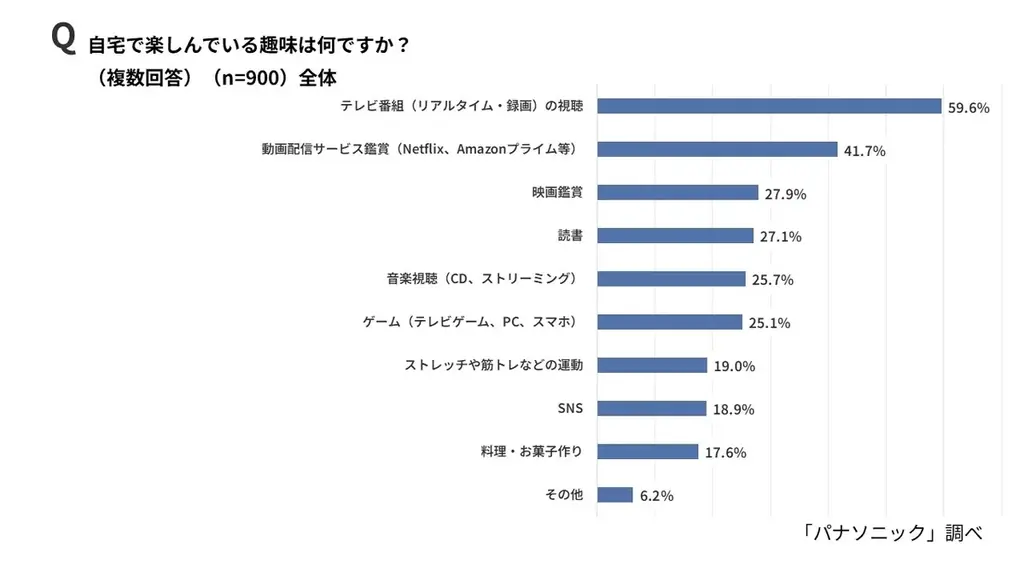 今年の冬はおでかけ派？イエナカ派？物価高×寒さで外出をためらう人が6割でおこもり傾向。6割以上が「自分へのご褒美」で気分転換、“おうちエンタメ”が冬のスタンダードに。【自分へのご褒美に関する意識調査】 画像 6