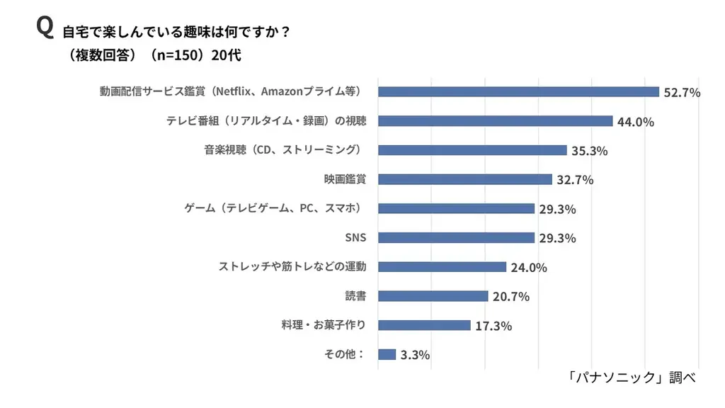 今年の冬はおでかけ派？イエナカ派？物価高×寒さで外出をためらう人が6割でおこもり傾向。6割以上が「自分へのご褒美」で気分転換、“おうちエンタメ”が冬のスタンダードに。【自分へのご褒美に関する意識調査】 画像 7