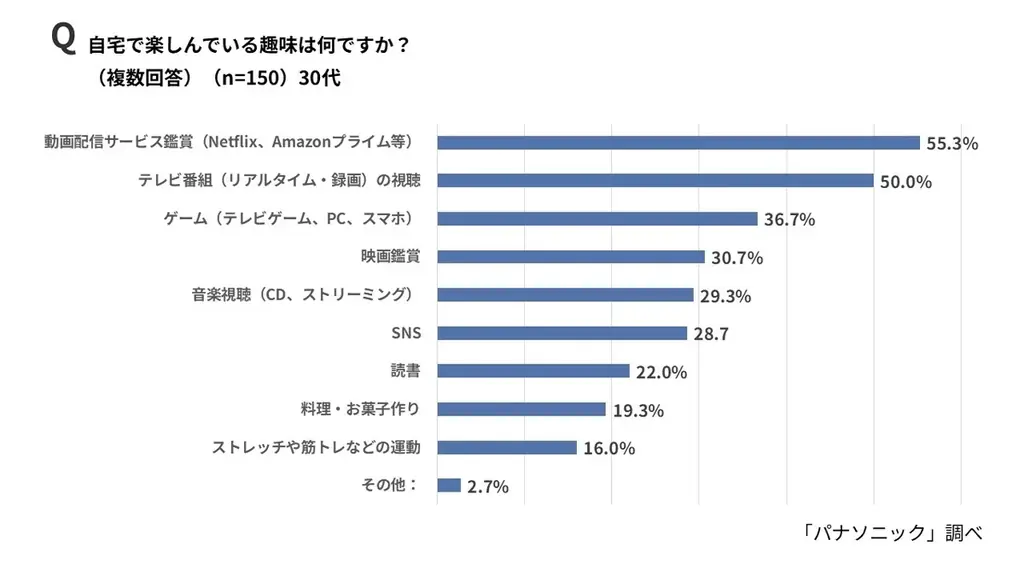 今年の冬はおでかけ派？イエナカ派？物価高×寒さで外出をためらう人が6割でおこもり傾向。6割以上が「自分へのご褒美」で気分転換、“おうちエンタメ”が冬のスタンダードに。【自分へのご褒美に関する意識調査】 画像 8