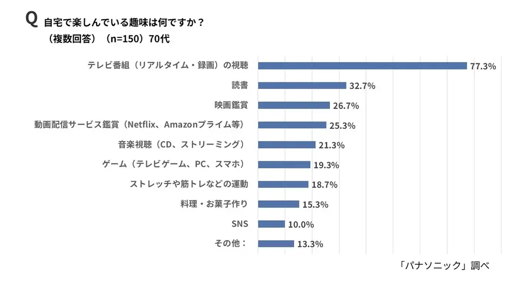 今年の冬はおでかけ派？イエナカ派？物価高×寒さで外出をためらう人が6割でおこもり傾向。6割以上が「自分へのご褒美」で気分転換、“おうちエンタメ”が冬のスタンダードに。【自分へのご褒美に関する意識調査】 画像 9