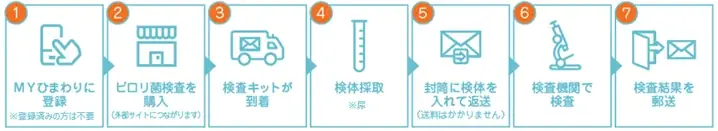 12月1日開始　MYひまわり会員向けピロリ菌検査