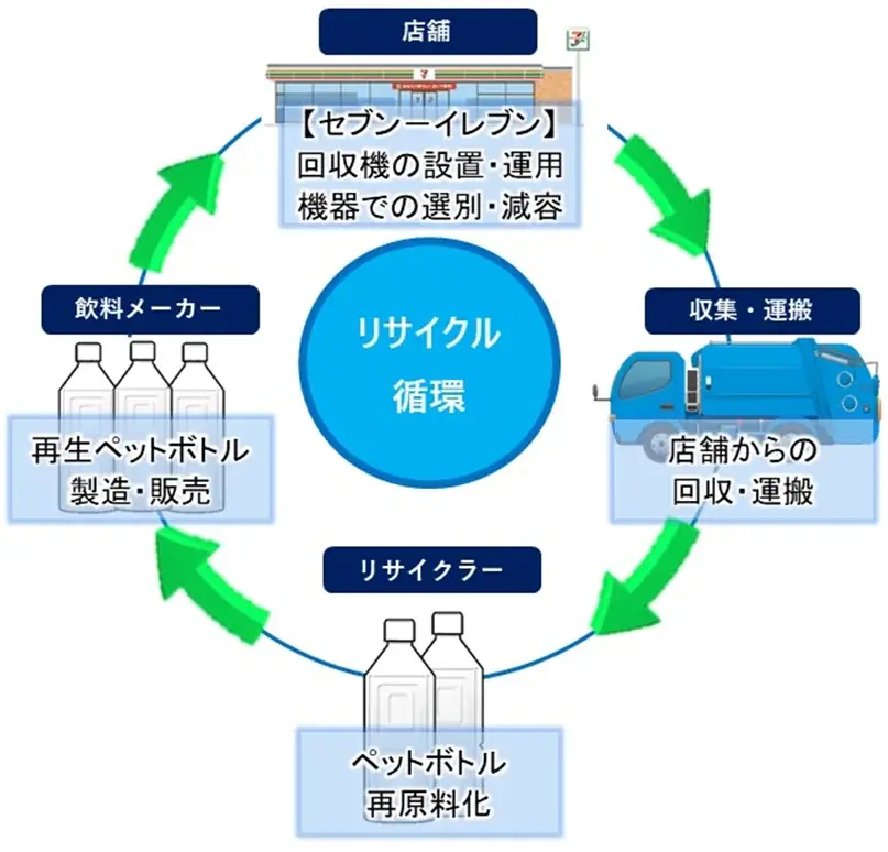 「ペットボトル回収機」の全都道府県への設置完了　設置開始からペットボトル回収本数が累計7億7千万本突破 画像 2