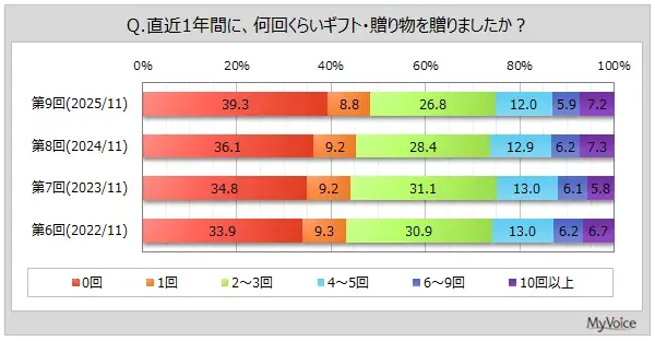 ギフト調査：直近1年で6割が贈答、ネット通販が最多