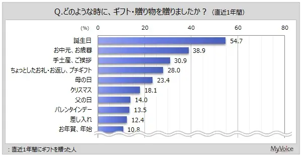 【ギフトに関する調査】直近1年間にギフトを贈った人は6割強。そのうち、「インターネットショップ、ネット通販」で購入した人が5割弱、「デパートの店頭」「専門店・小売店」が各3割弱 画像 2