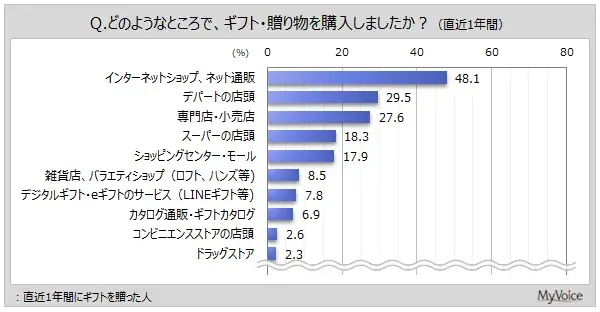 【ギフトに関する調査】直近1年間にギフトを贈った人は6割強。そのうち、「インターネットショップ、ネット通販」で購入した人が5割弱、「デパートの店頭」「専門店・小売店」が各3割弱 画像 3