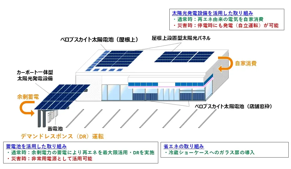 12月1日リニューアルローソン中川野田店で再エネ・蓄電実証