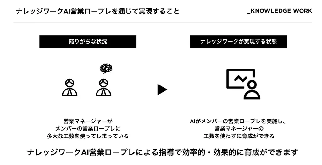 ナレッジワーク、AIアバターによる実践型ロープレトレーニング「ナレッジワークAI営業ロープレ」を提供開始 画像 2