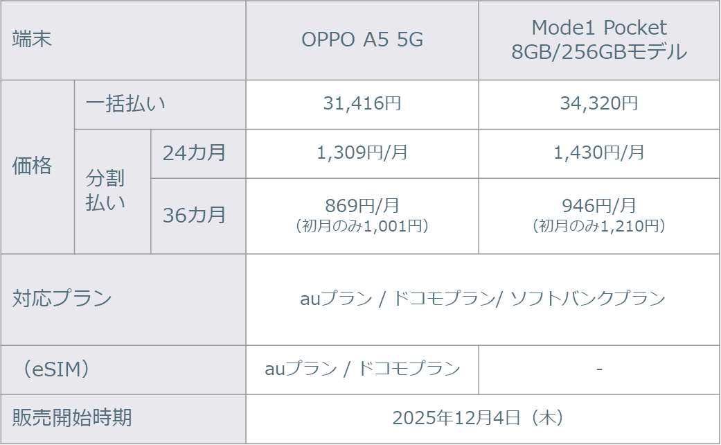 mineo新端末「OPPO A5 5G」「Mode1 Pocket 8GB/256GBモデル」の販売開始について 画像 3