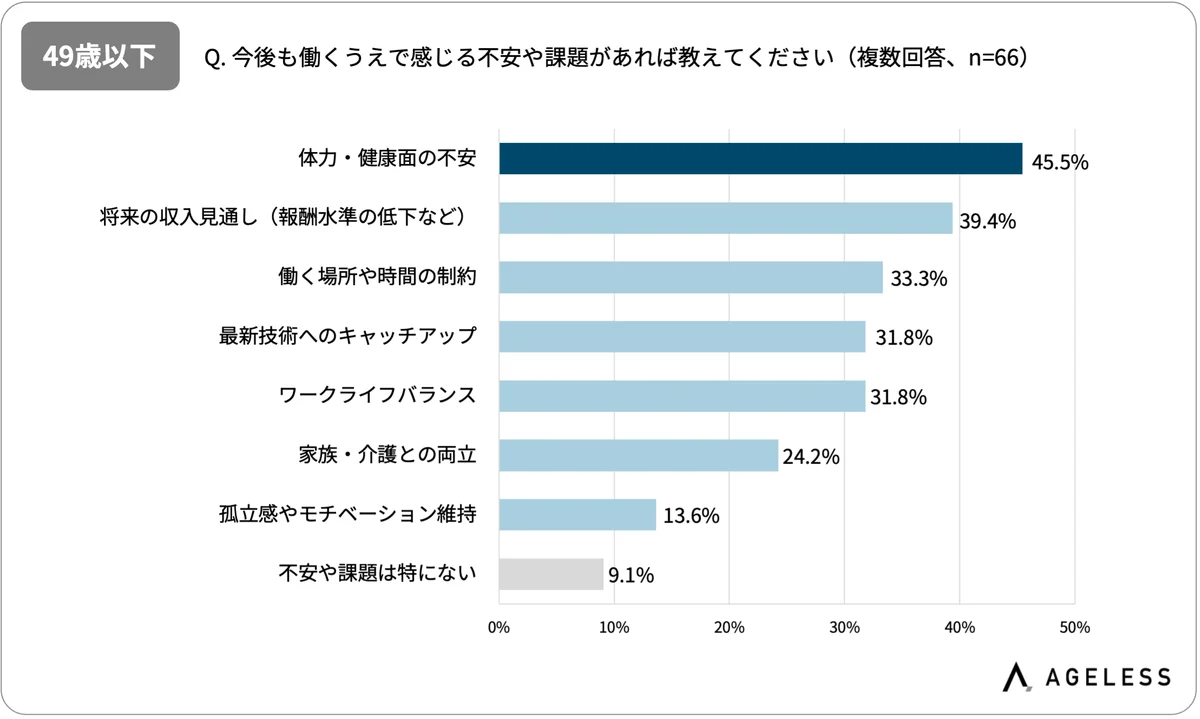 ミドル・シニアIT人材が抱える「働く上での不安」、「収入見通しの低下」が4割超。49歳以下は “健康面” 、65歳以上は “最新技術のキャッチアップ” が最大の懸念に 画像 3