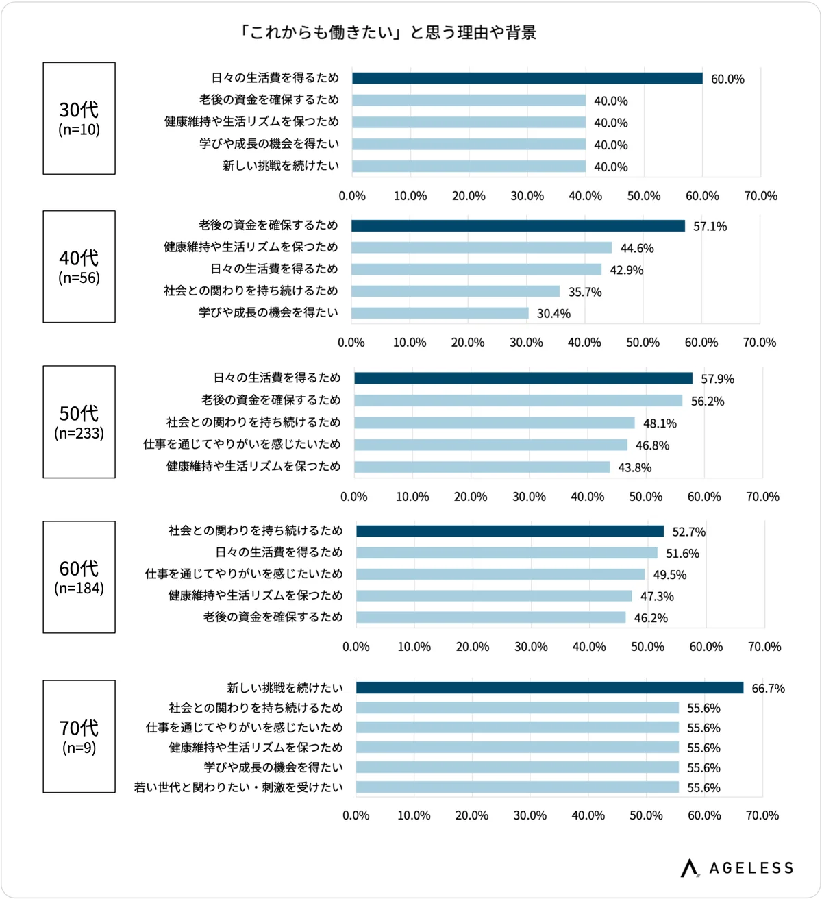 ミドル・シニアIT人材が抱える「働く上での不安」、「収入見通しの低下」が4割超。49歳以下は “健康面” 、65歳以上は “最新技術のキャッチアップ” が最大の懸念に 画像 6