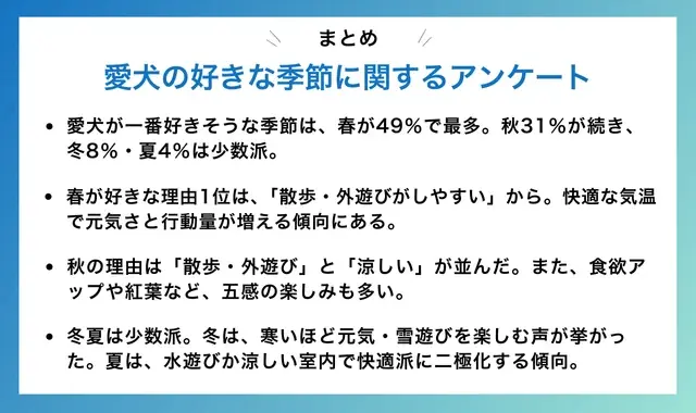 【飼い主300人に調査】犬の好きな季節、約半数が●を選択！愛犬のウキウキエピソードに共感の嵐！ 画像 2