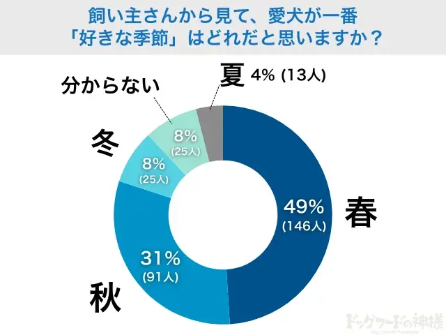 【飼い主300人に調査】犬の好きな季節、約半数が●を選択！愛犬のウキウキエピソードに共感の嵐！ 画像 3