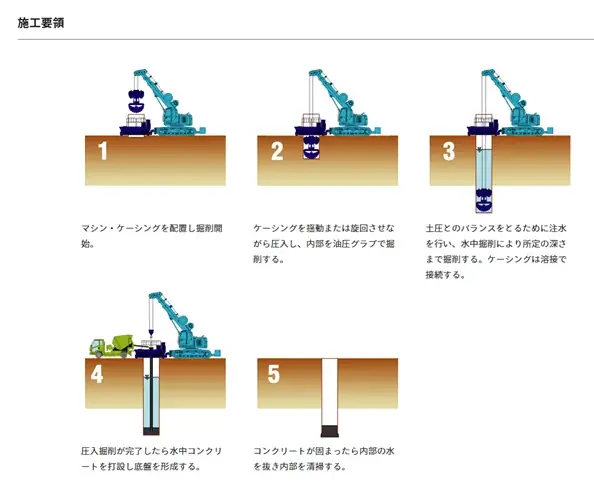 山口発・日本標準のケコム工法、「掘削総延長距離3万m」「総掘削⼟量27万平方メートル」突破 画像 4