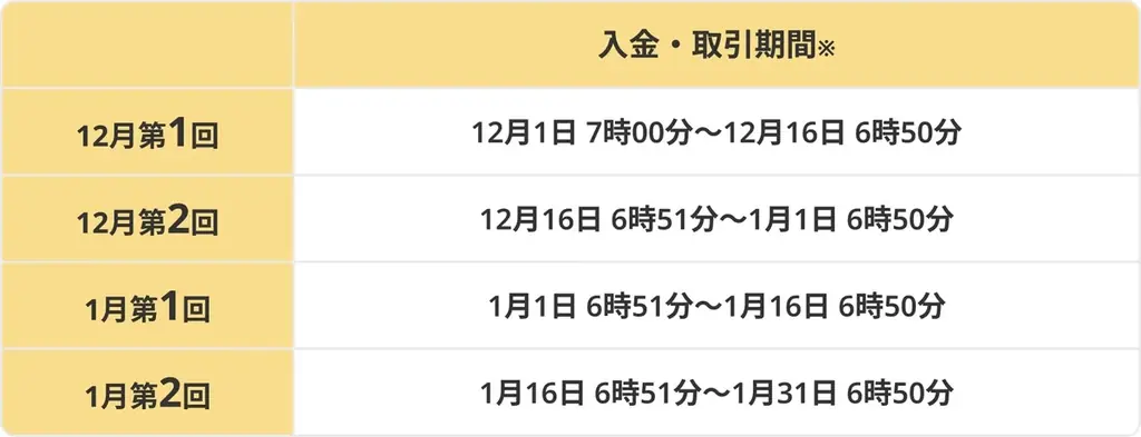 【みんなのFX】12月1日より「最大10万円が当たる年末年始プレゼントキャンペーン」を開催！ 画像 3