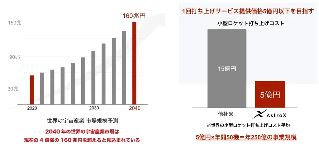 Rockoon方式による衛星軌道投入ロケットを開発するAstroXが、シリーズA1st closeとして18億円の資金調達を実施 画像 2