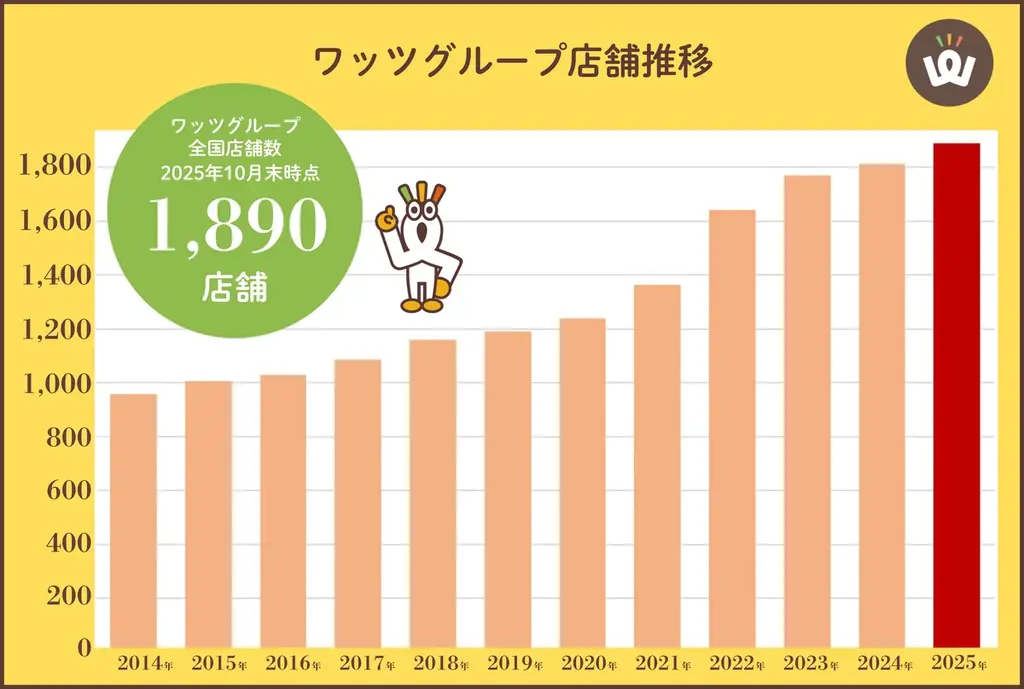 秋田県由利本荘市に新店舗オープン！「ワッツウィズ　本荘ハッピー店」でお得な生活を。 画像 6
