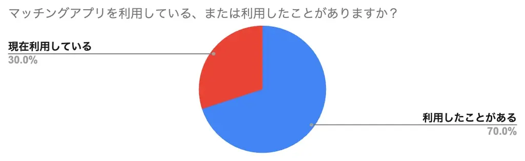 30代男性のマッチングアプリに関する2025年最新調査-利用者の約5割が婚活目的- 画像 1