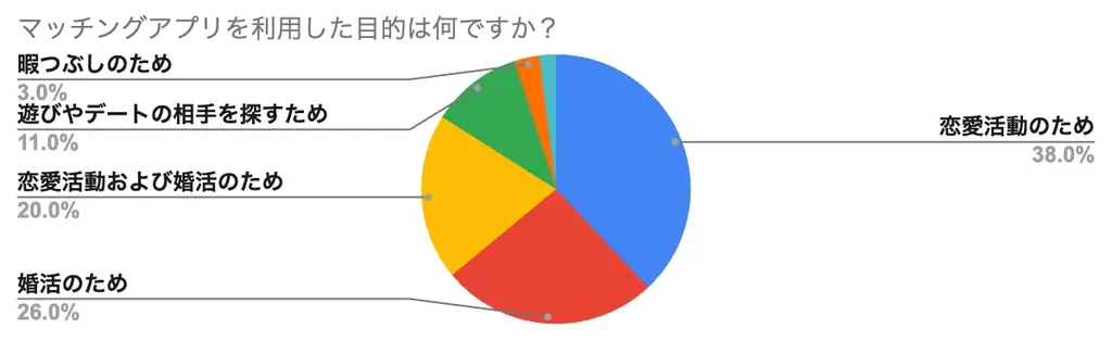 30代男性のマッチングアプリに関する2025年最新調査-利用者の約5割が婚活目的- 画像 2