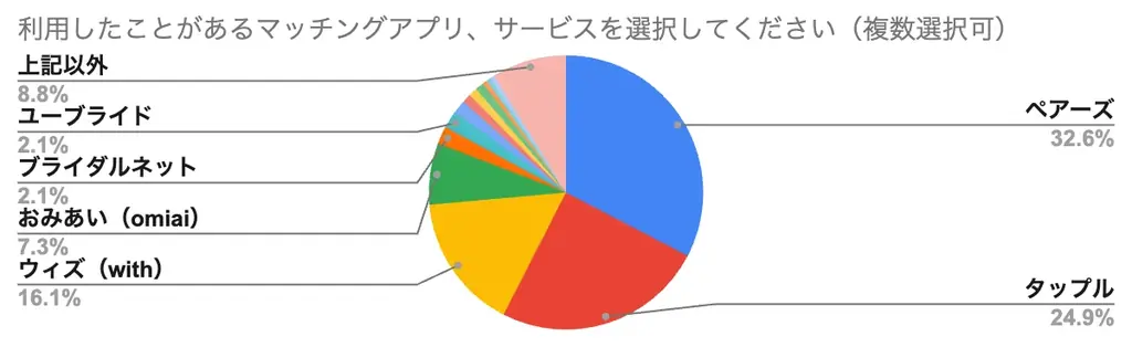30代男性のマッチングアプリに関する2025年最新調査-利用者の約5割が婚活目的- 画像 3