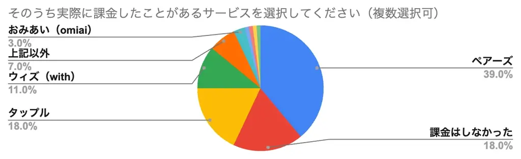 30代男性のマッチングアプリに関する2025年最新調査-利用者の約5割が婚活目的- 画像 4