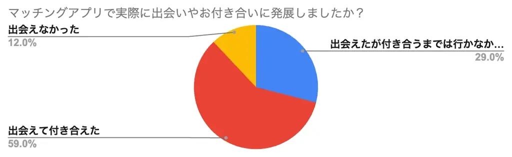30代男性のマッチングアプリに関する2025年最新調査-利用者の約5割が婚活目的- 画像 5