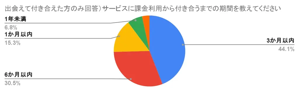 30代男性のマッチングアプリに関する2025年最新調査-利用者の約5割が婚活目的- 画像 6