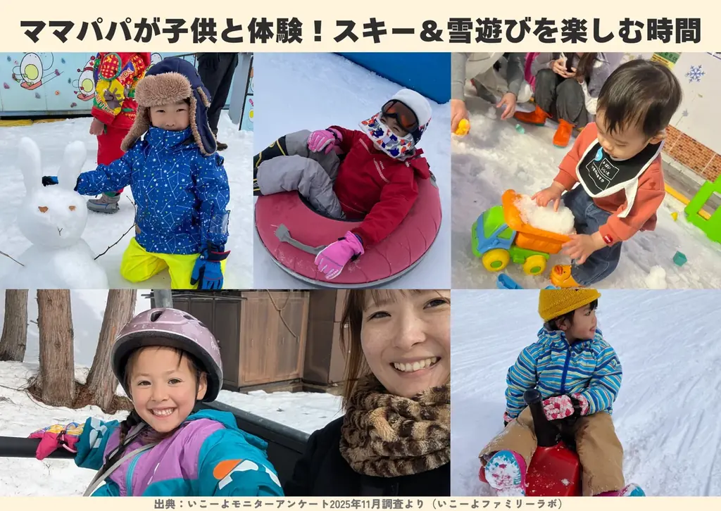 【2025年冬のおでかけ調査】発表！雪遊び場・スキー場のお楽しみランキング 2位は「雪だるま・かまくらづくり」1位は？　約7割がこの冬「雪遊び・スキーに行きたい」／いこーよファミリーラボ調査2025 画像 2