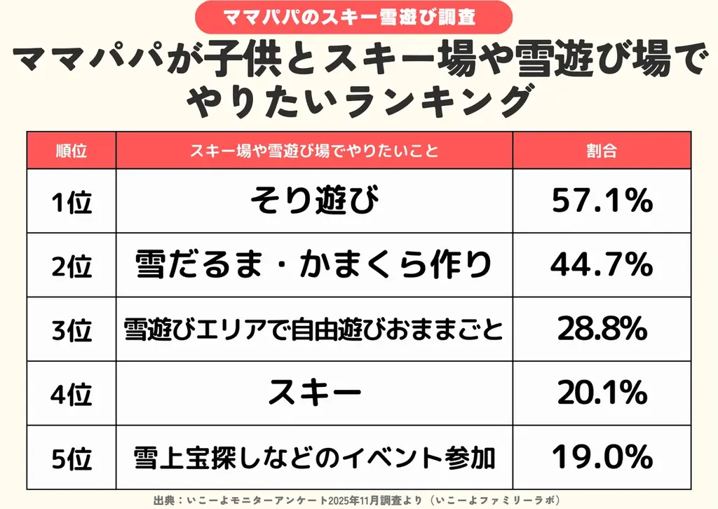 【2025年冬のおでかけ調査】発表！雪遊び場・スキー場のお楽しみランキング 2位は「雪だるま・かまくらづくり」1位は？　約7割がこの冬「雪遊び・スキーに行きたい」／いこーよファミリーラボ調査2025 画像 4
