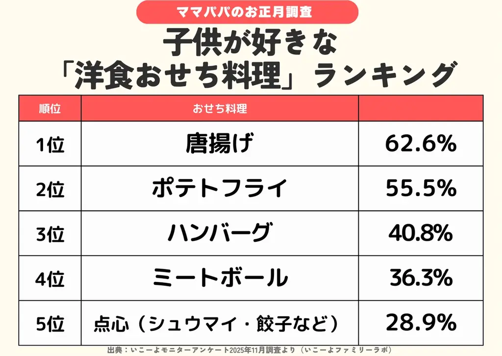 【2025年冬のおでかけ調査】発表！雪遊び場・スキー場のお楽しみランキング 2位は「雪だるま・かまくらづくり」1位は？　約7割がこの冬「雪遊び・スキーに行きたい」／いこーよファミリーラボ調査2025 画像 5