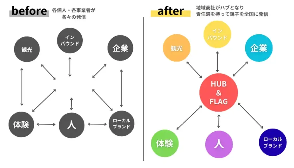 【地域商社設立】地域を繋ぎ銚子の未来に旗を立てるプロジェクト 画像 2