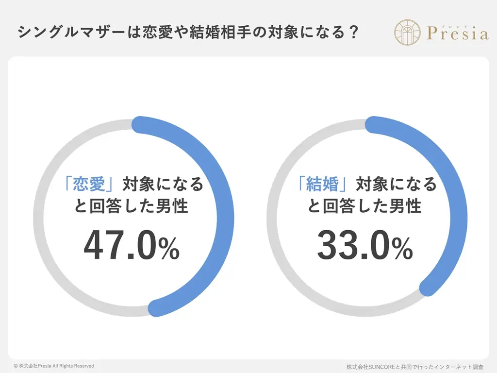 未婚男性の78%が「シングルマザーとの結婚」を前向きに検討！「結婚対象」は33%。最大の壁は「子供との関係づくり」と判明 画像 1